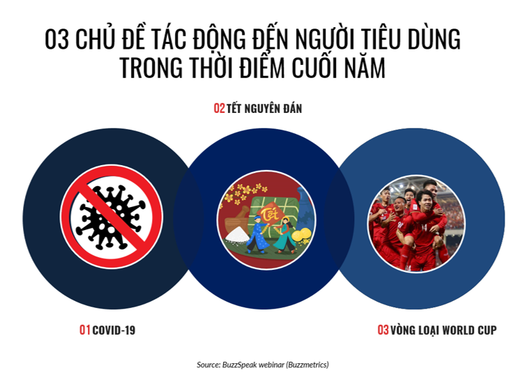 (1) Covid-19, (2) Tết Nguyên Đán, (3) Vòng loại World Cup của đội tuyển Việt Nam là 03 chủ đề được dự đoán sẽ cùng lúc tác động đến người tiêu dùng trong thời điểm cuối năm 2021 