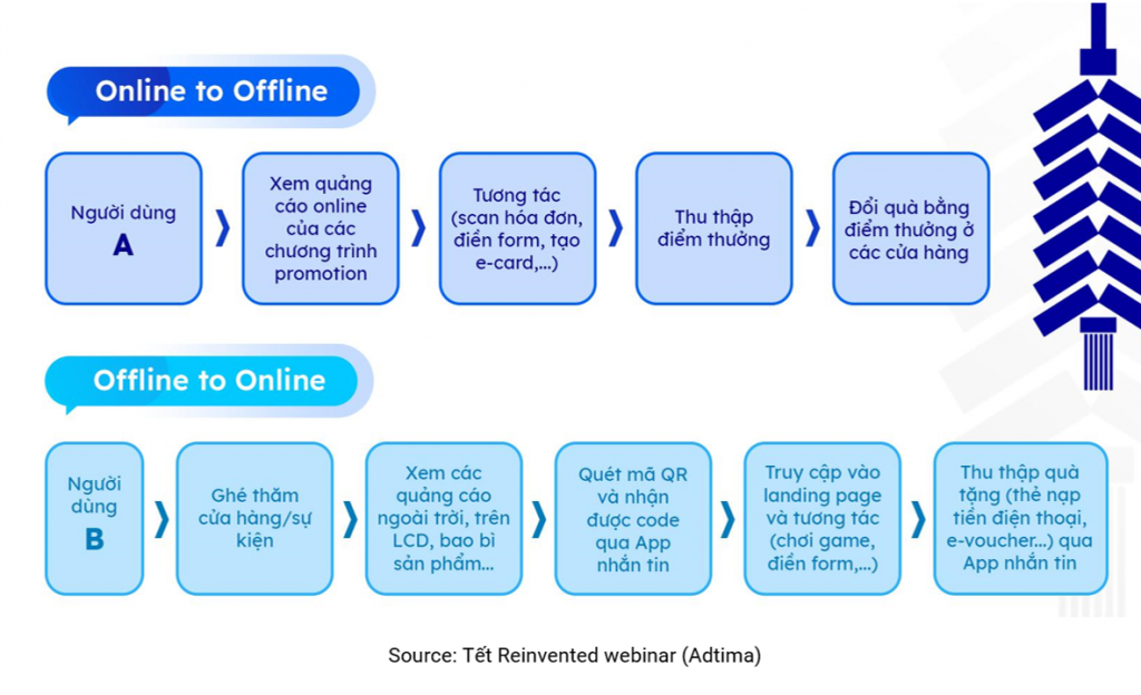 Các thương hiệu cần hiểu rõ và kết nối quá trình trải nghiệm online và offline của người tiêu dùng để từ đó tối ưu hóa quá trình trải nghiệm với thương hiệu.